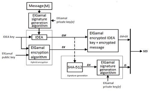 Figure 3 : SES Encryption