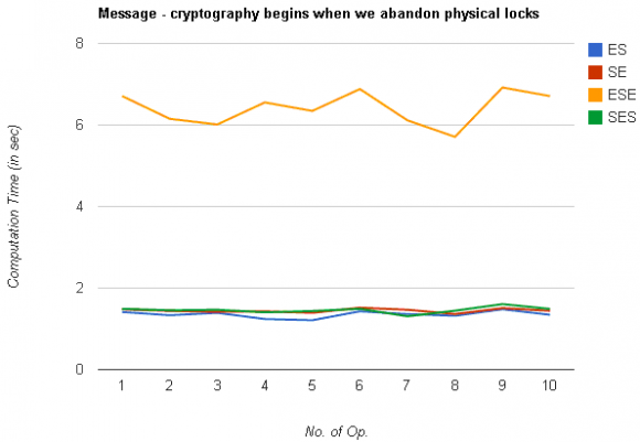 disadvantages are overcome by proposed ESE technique. ESE technique is safe from both receiver attack and third person attack. Because of double encryption ESE requires high computational time and cost. So, second technique is proposed; SES, which is as secure as ESE technique and requires very Global Journal of C omp uter S cience and T echnology Volume XV Issue II Version I Year ( ) H low time and cost as compared to ESE technique, but slightly more than ES and SE techniques.The first graph in Figure5illustrates line graph for computational time between number of operations and computational time in seconds when encrypting a message. SE and ES techniques manage to decrypt the message in almost the same time. On the other hand, ESE technique requires four times the computational time required by other techniques. Our second proposed technique SES utilizes approximately the same computational time when compared to ES and SE techniques.The second graph in Figure5portrays line graph for computational time between number of operations and computational time in seconds when decrypting a message. Time required by both the existing techniques videlicet SE and ES is similar. The ESE technique takes four times the computational time required by other methodologies. Corresponding to the encryption technique, the computational times utilized by SES is similar to ES and SE techniques.The first bar graph in Figure6interprets comparison between the four methodologies in terms of computational costs when encrypting message. ES and SE techniques utilize equal number of operations in every case without exception. It is clear that ESE utilizes almost twice the number of Texp operations as compared to other techniques. The other proposed technique SES virtually exploits the same computational cost except in case of Th operation where it utilized thrice the number of operations when compared to ES and SE techniques.The second bar graph in Figure6delineates collation between the four methodologies in terms of computational costs when decrypting message. The number of operations used by ES and SE techniques is equal in every case with the exception in Th where SE requires an operation less than ES methodology. Even when decrypting a message, ESE requires almost twice the number of Texp operations as compared to the other methodologies. Analogous to the encryption technique, SES uses about the same number of operations when compared to ES and SE techniques with the exception of Th operation where it utilized thrice the number of operations.