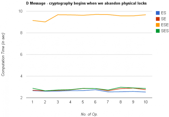 Figure 5 : Graph for computational time