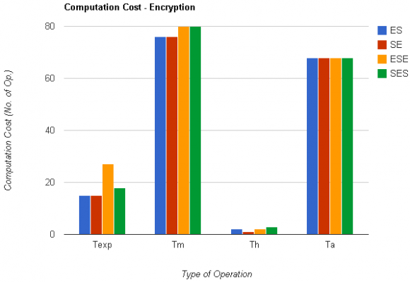 Figure 6 : Graphs for computational cost