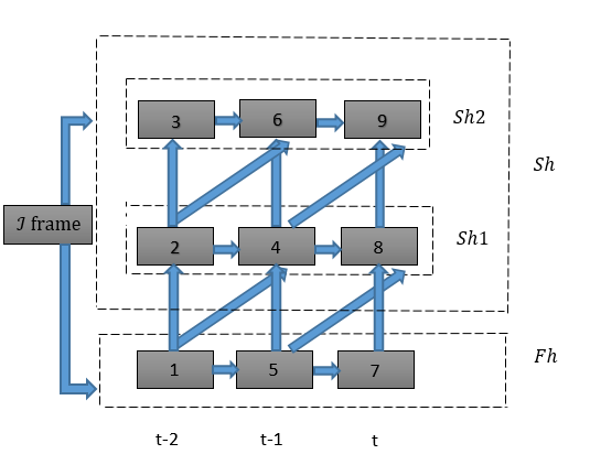 Figure 9 : Reconstruction quality per frame in terms of PSNR for the City video based on the Bisection Algorithm -A1 Considering the "Stefan" video a sample frame reconstructed using the ?????????? model and the??????????????????????ð??"ð??"??????????? -??1is shown in figure 10 of this paper. The per frame ???????? computed depicting the quality of reconstruction is shown in Figure 11 and 12.From the reconstruction results considering the "Stefan" video shown in this paper it is clear that the ?????????? model provides better quality in video delivery over wireless networks when compared to the the?????????????????? ????ð??"ð??"??????????? -??1.