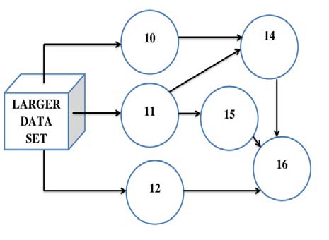 Fig. 2: Data set of 12Kb by scheduling algorithm The MinMin algorithm specify the task with minimum completion time to available VM and the MaxMin specify the task with maximum completion time available to VM so the task is assigned to the specific VM which has maximum computation time. Firstly we have a 12Kb data set which analyzed by different scheduling algorithm. Above a graph has been shown with data set of 12Kb by all the six scheduling algorithm where the FCFS performs the best. Secondly the data set chosen is 25kb here also MinMin and MaxMin performs same as above stated in Fig2. The performances changes for 25Kb size of data set. The change in task size challenges the computational capacity as the increase in data size. HEFT performs best for the sample data set. DASA performs least for the taken data set. The processing time, delay time makes DASA performance least. Below in Fig3 the 25Kb data set is shown by all the six scheduling algorithm.