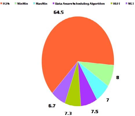 Fig4: Data set of 55Kb by scheduling algorithm