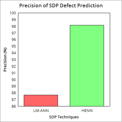Figure 2 : Levenberg-Marquardt algorithm based HENN training: ?? ?? is the current weight, ?? ??+1 is the next weight, ?? ??+1 is the current total error, and ?? ?? is the final error