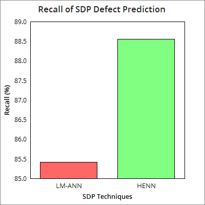 Figure 5 : Accuracy analysis of software defect prediction Figure-6 : Precision analysis of Software defect prediction precision