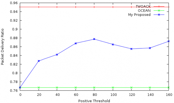 Figure 5 : Graph showing Packet Delivery Ratio at varying positive threshold