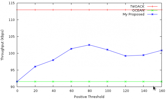 Figure 6 : Graph showing throughput at varying positive thresholdIn Figure7, we show the routing overhead of our proposed scheme at varying positive threshold.Routing overhead continiously increases with increase in positive threshold as the number of TWOACK packets increase. Since our proposed scheme does not broadcast RERR messages in case of