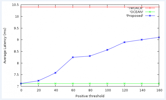 Figure 7 : Graph showing routing overhead at varying positive threshold