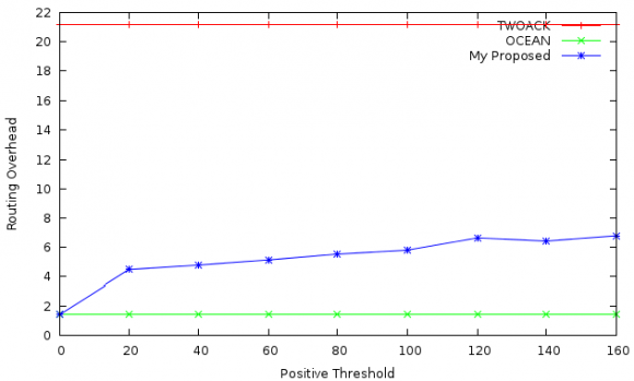 Figure 8 : Graph showing packet delvery ratio at Positive threshold 80 and varying percentage of misbehaving nodes