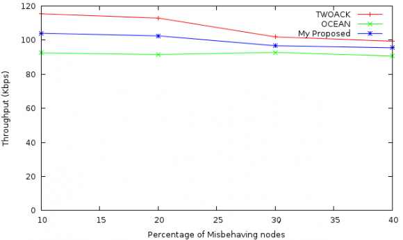 Figure 10 : Graph showing routing overhead at positive threshold 80 and varying percentage of misbehaving nodes Figure 11 compares the Average Latency of the TWOACK, OCEAN and our new proposed scheme as a function of different percentage misbehaving nodes.From Figure11, we can observe that the Average Latency of our scheme is less than the TWOACK scheme. It is due to less number of acknowledgement packets compared to TWOACK scheme.