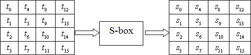 illustrates the MixColumns() transformation I © 2015 Global Journals Inc. (US) Global Journal of C omp uter S cience and T echnology Volume XV Issue IV Version I ( ) E Year 2015 Author: National University of Uzbekistan, Republic of Uzbekistan, Tashkent. e-mail: blasterjon@gmail.com