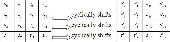 Figure 1: SubBytes() transformation