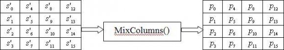 Figure 3 : MixColumns() transformation
