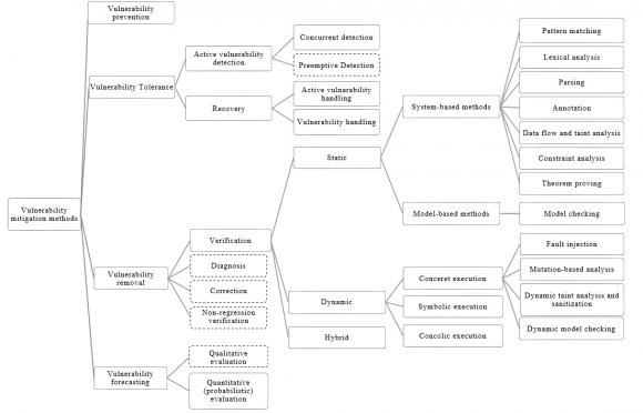 New View on Classification of Software Vulnerability Mitigation Methods Global Journal of Computer Science and Technology Volume XVII Issue I Version I
