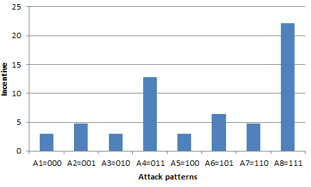 Fig. 5: Effect of different attacks on the reputation of a source node