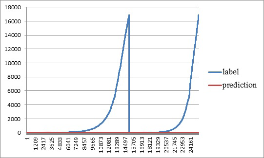 Figure 10: Input variables Intruder Techniques (IT), Benefit of Intruders (BI) vs. output variable Peopleware (P) As shown in Figure 11. Intruder techniques (IT) criteria is in x axis, benefit of intruders (BI) criteria is in y axis, and solution criteria software (S) is in z axis.