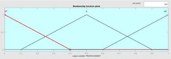 Figure 7: Reduction at 2nd Level