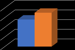 Figure 6: In blue we see the normal distribution of Relevant scores within class X, while in red we see the distribution of the Irrelevant pictures that got classified as class X. Using a normal threshold would classify all Relevant pictures as True Positive, but would hurt the True Negative and total accuracy by a value represented by the green area.