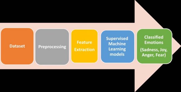 Fig. 1: Summary of the emotion detection in Text Furthermore, deep learning detects emotions.For instance, AlZoubi et al.[5] have implemented an ensemble approach that contains Conventional Neural Networks (CNN), Bidirectional GRU-CNN (BiGRU-CNN), and XGBoost regressor (XGB) to be utilized in solving the EC of the SemEval-2018 dataset written within the Semitic. The ensemble approach used TF-IDF, wordlevel embedding, and lexicon features. Results show that their model achieved a precision of 69. In addition, Hussein, et al.[6] followed the machine learning method to detect emotion in Text Mining Data supported Arabic Text. They collected text mining data from the internet while focusing on four emotion classes (sad, happy, afraid, and angry). Three sorts of techniques are used supported machine learning approaches include KNN, NB, and SVM algorithm. The findings also showed that