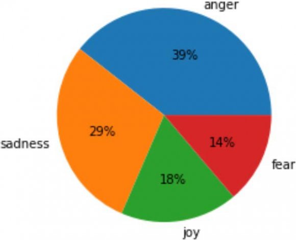 Fig. 5: The number of characters in tweet