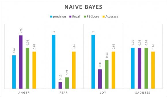 Fig. 9: Training result of the 'Flip & Zoom & Affine Transformation' dataset V. Conclusion and Future Works This paper presented three contributions. The first allowed us to know the impact of data augmentation techniques namely blur, contrast, flip, noise and zoom in mango leaf diseases classification. The second is to know the best combinations between these techniques which give the best performance to the deep learning model. The last one reveals that applaying 'affine transformation' technique to the combination 'Contrast & Flip' gives the best performance to the Resnet50 CNN with an accuracy of 97.80%.This solution can be used to improve the performance of DL models for image classification with small datasets.Our future work, is to propose a dataset of mango leaf diseases with images captured in mango orchards of a sahelian country like Senegal. Applying