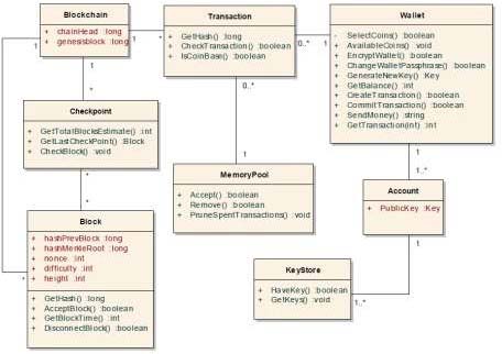 Blockchain protocol (Source [7]) 1. Protocol: Blockchain, from the perspective of peer p 2. Intialization: 3. C ? the current Bockchain, obtained from CA 4. trigger Start event 5. On Event Start: 6. b ? the newest block in C 7. mine(b) 8. On Event mine (b) retuerns block b*: 9. propose_block(b*) using CA 10. On Event CA commints a block a: 11. Stop mining 12. C ? the new blockchain from CA 13. If a ? b* then 14. Trigger Start event