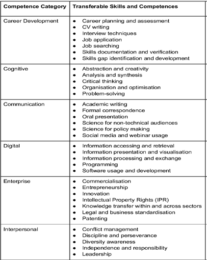 Fig. 2: Transferable skills related to competencies (Weber, Borit, Canolle, Hnatkova, O'Neill, Pacitti & Parada (2018))