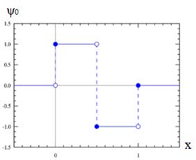 and the two-level decomposition DWT is on fig.6.