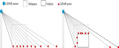 Figure 3: An Illustration of a Subspace Without (Left) Or With (Right) a Vehicle[50] 