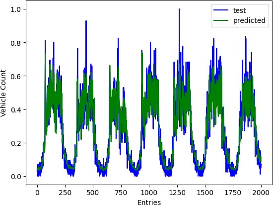 Figure 5: Actual Vehicle Count vs Sensor-Recorded Vehicle Count Plot