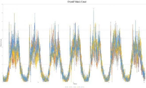 Figure 7: Predicted Traffic Behavior vs Test Data Plot
