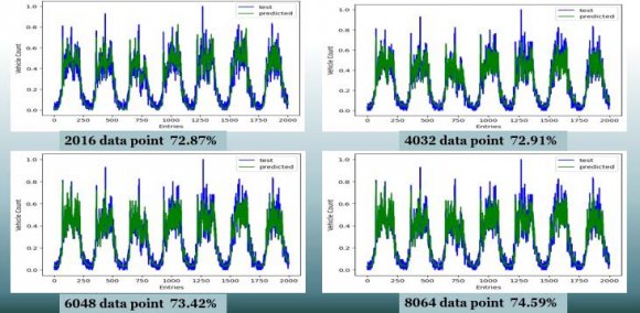 Figure 8: Train, Test and Predictions Results of the Most Precise Forecasting Model The accuracy results for each prediction mode that was developed employing both window size and the volume of input data delivered into the model to be trained as variable parameters are shown inTable III, IV, and Table V below.