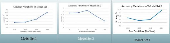 Figure 9: Predicted Traffic Behavior vs Test Data Plots