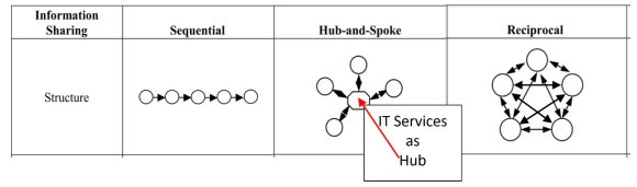 Figure 2: Three Basic Information Sharing Structures Commonly Recognized in the Supply Chain Management Literature. Taken from Liu and Kumar (2003)