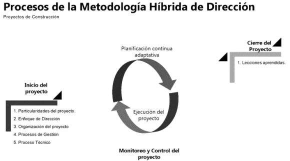 Hybrid Approach: Project Management for Construction Projects
