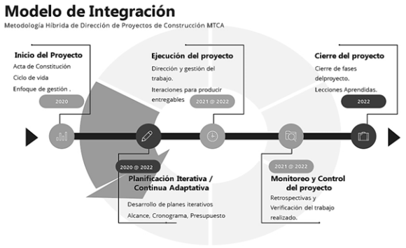 Fig. 1: Enfoque Híbrido Combinando Metodologías Ágiles Y Tradicionales Simultáneamente En Todo El Ciclo De Vida Del Proyecto.