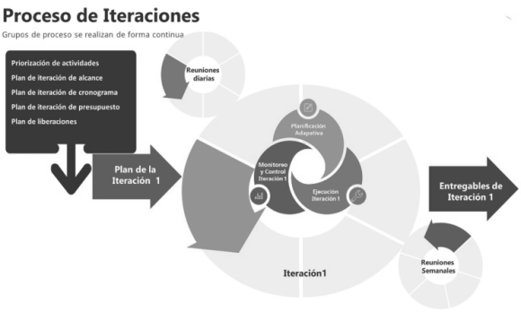 Fuente: Norma 21500:2012 Y Guía Práctica De Ágil. Elaboración Y. Frangakis.