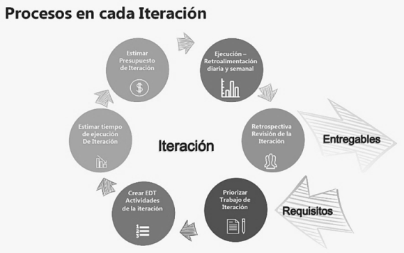 Fig. 3: Procesos De La Metodología Híbrida De Dirección De Proyectos Para El Sector Construcción.