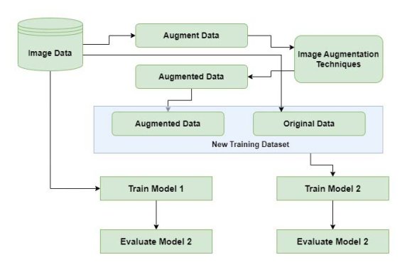 Fig.1: A Flowchart of an Approach for Data Augmentation Evaluation Global Journal of Computer Science and Technology ( F ) XXIII Issue I Version I