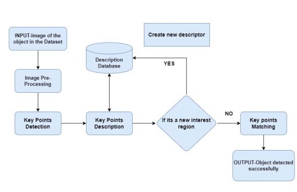 Fig. 4: Plot for the Mean Average Precision (mAP) Scores Moreover, the comparison of mAP scores to the baseline (no augmentation) provided a clear assessment of the impact of each technique. Both the "Rotation" and "Color Jittering" techniques showed improvements over the baseline, reinforcing the benefits of image augmentation in increasing object detection performance. In addition to mAP scores, the analysis of Average Intersection over Union (IoU) scores was essential in evaluating the spatial alignment of bounding boxes. The "Horizontal Flip" technique once again excelled, achieving an IoU score of 0.70, indicative of superior localization accuracy. This outcome substantiates the technique's ability to precisely align predicted bounding boxes with ground truth annotations, reinforcing its effectiveness in handling diverse object orientations.