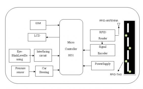 Figure 1 : shows the prototype of location identification and driver safety