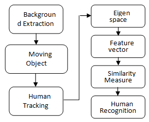 Figure 8 : Serial, parallel or hierarchical biometric modes IV.