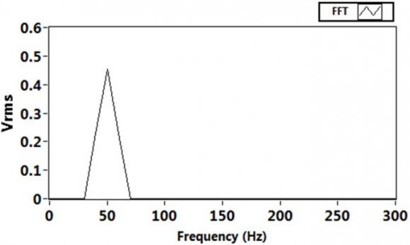 Figure 3 : Analysis for Information loss for Breast Cancer datasets