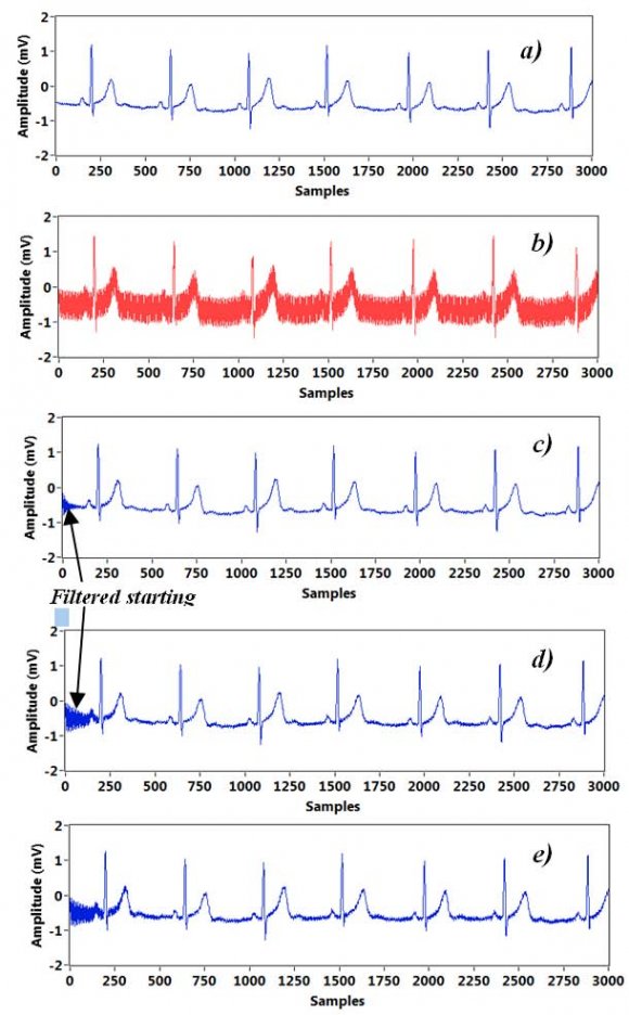 Figure 5 : Performance analysis for classification accuracy for Diabetic dataset