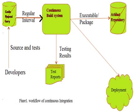 Figure 2 : Adding build steps in job configurationOnce the build steps are added in the job configuration we started the build process which is depicted in the figure3and the corresponding log report is depicted in figure4.