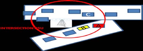 Figure 2 : Result after simulation RSU is road side unit which is located in road side. i.e. this is result of first module "initialize network". Here we have just organized vehicles on road and various attributes like speed, starting point, ending point, color of vehicle, RSU are set