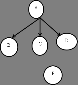 Fig b : Node A establishes path to Node F via Adj node D
