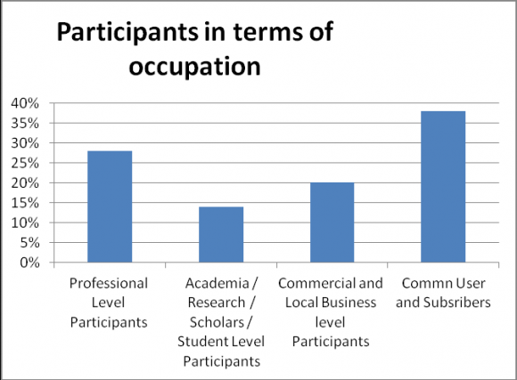 Figure 5 : Level of difficulty in policy contents