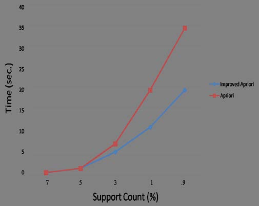 . It represents the form of tabulation which contains different combinations of pixel brightness value (gray levels) that occurs in an image. To calculate different texture feature like entropy, energy, homogeneity and dissimilarity a gray level co-occurrence matrix is created. It represents the relation between the two pixels at a time, called the reference and the neighboring pixel. The Grey Level Co-occurrence Matrix, GLCM can be analyzed in four different directions which are Horizontal (00), Vertical (900) and Diagonal: Bottom left to top right (-450) Top left to bottom right (-1350) Denoted as P0, P45, P90, & P135 Respectively as shown in Fig 1.