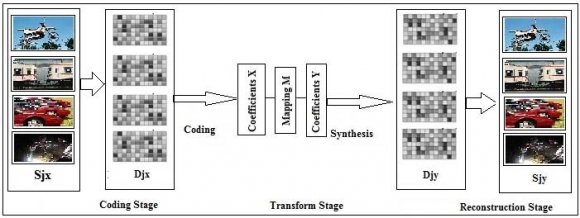 these algorithms are applied to reconstruction of the compressed image. Thus the two algorithms need to solve the problem given as: min {??(??) ? ??(??) + ??(??)} , a ? ?? ?? (2) Where for ??, ?? ?? ? ?? is a non-smooth function. And for ?? it is a smooth function. The proximal map of ??(??)is ?????????????? ?? (??)(??) â??" ?????? ?????? ?? {??(??) + ?? ? ??? 2 } (3) Global Journal of C omp uter S cience and T echnology Volume XV Issue II Version I Year ( )